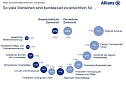 Grafiken zur Studie (Foto: ALLIANZ DEUTSCHLAND) Grafiken zur Studie (Foto: ALLIANZ DEUTSCHLAND)