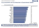 Grafiken zur Studie (Foto: ALLIANZ DEUTSCHLAND) Grafiken zur Studie (Foto: ALLIANZ DEUTSCHLAND)