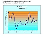 Historische Dokumente (Foto: DWD) Historische Dokumente (Foto: DWD)