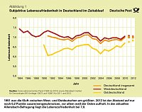 Bild: Infografiken: Zeitlicher Ablauf der Lebenszufriedenheit