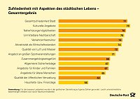 Bild: Infografiken: Zufriedenheit mit Aspekten st&auml;dt. Lebens