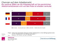Grafik | Bertelsmann Stiftung Bild: Grafik | Bertelsmann Stiftung