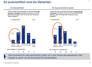 Grafiken zur Studie