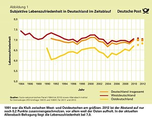 Infografiken: Zeitlicher Ablauf der Lebenszufriedenheit