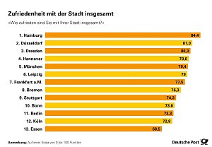 Infografiken: Städteranking