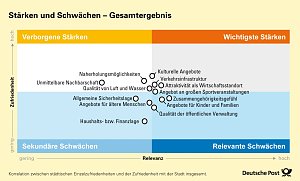 Infografiken: Stärken-Schwächen-Profil