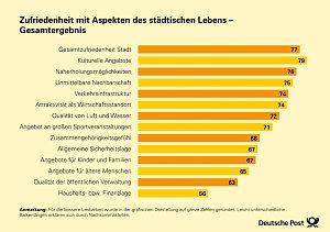 Infografiken: Zufriedenheit mit Aspekten städt. Lebens