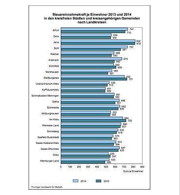 Steuereinnahmekraft je Einwohner 2013 und 2014 in den kreisfreien Städten und kreisangehörigen Gemeinden nach Landkreisen (Foto: Th&uuml;ringer Landesamt f&uuml;r Statistik)