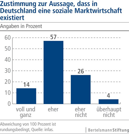 Grafik (Foto: Bertelsmann Stiftung)