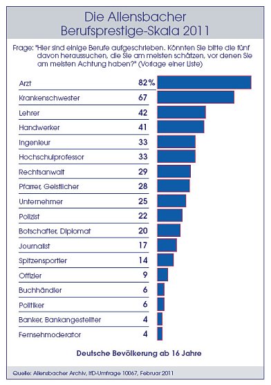 Hitliste der Berufe (Foto: Allensbach)