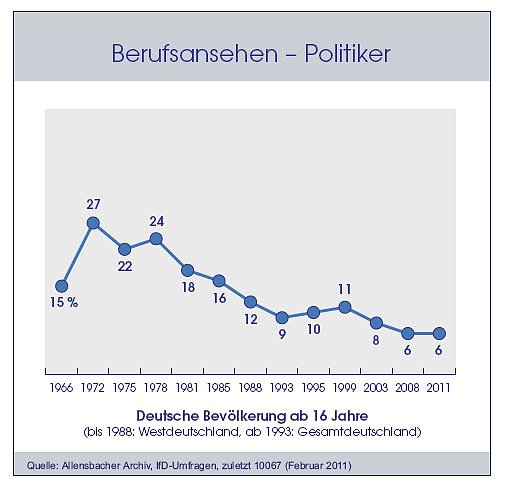 Hitliste der Berufe (Foto: Allensbach)