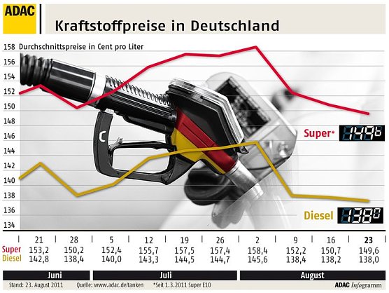 Spritbarometer (Foto: ADAC)