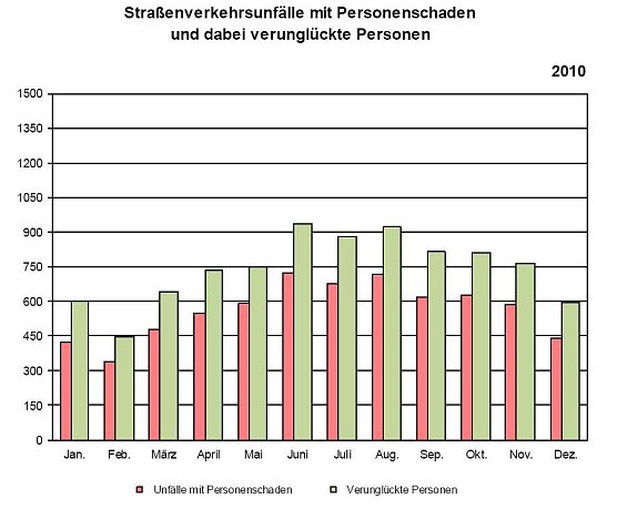 Statistik 2010 (Foto: TLS) Statistik 2010 (Foto: TLS)