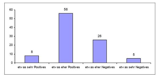 Umfrage (Foto: Bertelsmann Stiftung)