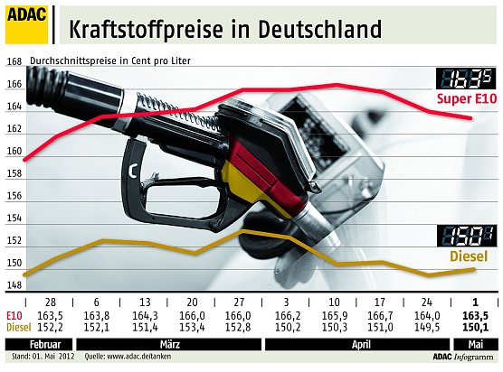 Grafik (Foto: ADAC) Grafik (Foto: ADAC)