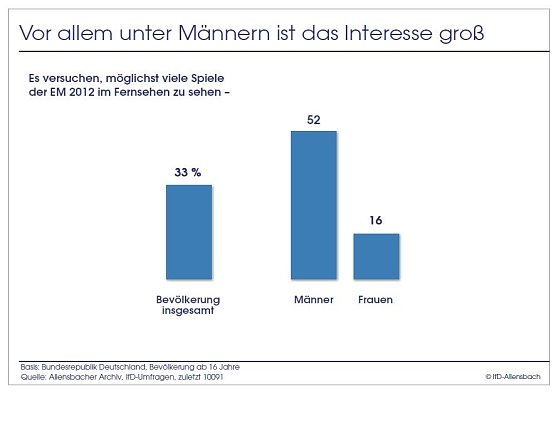 Grafik (Foto: Allensbach)
