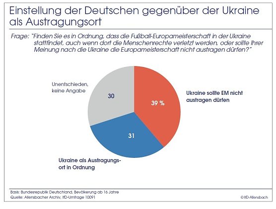 Grafik (Foto: Allensbach)
