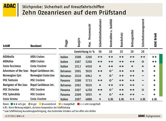 Die &Uuml;bersicht (Foto: ADAC)