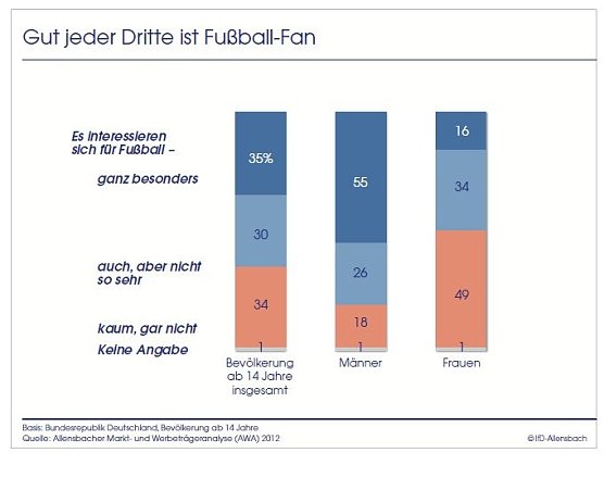 Erfolg macht sexy (Foto: Allensbach) Erfolg macht sexy (Foto: Allensbach)
