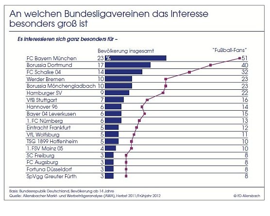 Erfolg macht sexy (Foto: Allensbach) Erfolg macht sexy (Foto: Allensbach)