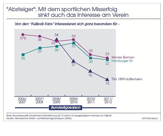 Erfolg macht sexy (Foto: Allensbach) Erfolg macht sexy (Foto: Allensbach)