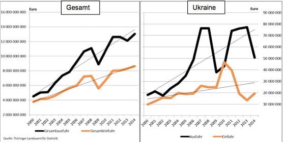 Th&uuml;ringer Au&szlig;enhandelsbilanz Ukraine und Gesamt (Foto: Th&uuml;ringer Landesamt f&uuml;r Statistik)