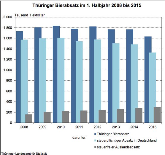 Thüringer Bierabsatz im ersten Halbjahr 2008 bis 2015 (Foto: Thüringer Landesamt für Statistik) Thüringer Bierabsatz im ersten Halbjahr 2008 bis 2015 (Foto: Thüringer Landesamt für Statistik)