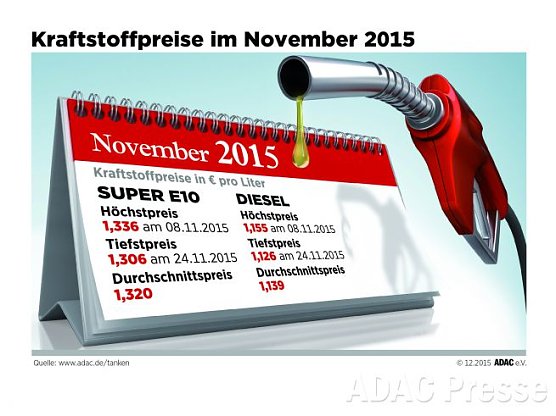 Entwicklung der Kraftstoffpreise (Foto: ADAC)