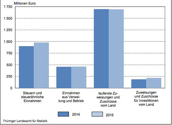 Ausgew&auml;hlte Einahmen und Ausgaben der Th&uuml;ringer Kommunen (Foto: Th&uuml;ringer Landesamt f&uuml;r Statistik)