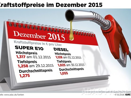 ADAC Benzin Grafik (Foto: ADAC) ADAC Benzin Grafik (Foto: ADAC)
