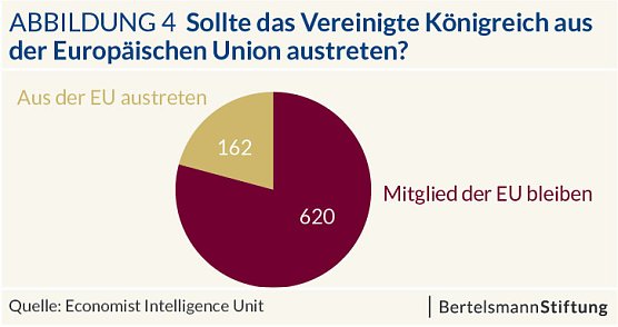 Grafik (Foto: Bertelsmann Stiftung)