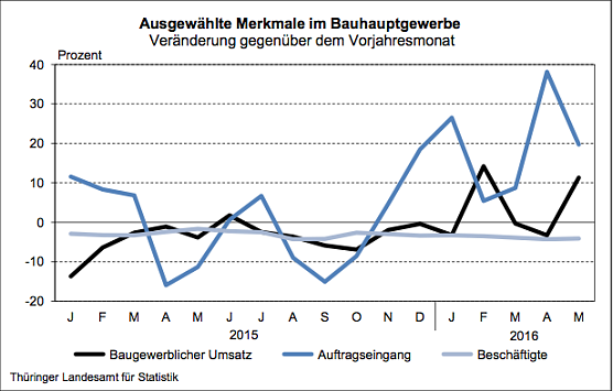 Ausgew&auml;hlte Merkmale im Bauhauptgewerbe (Foto: Th&uuml;ringer Landesamt f&uuml;r Statistik)