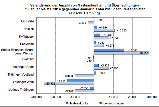 Ver&auml;nderung der Anzahl von G&auml;steank&uuml;nften und &Uuml;bernachtungen im Januar bis Mai 2016 gegen&uuml;ber Januar bis Mai 2015 nach Reisegebieten (einschl. Camping) (Foto: Th&uuml;ringer Landesamt f&uuml;r Statistik)