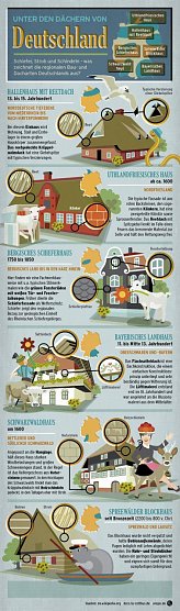 Unter Deutschen D&auml;chern (Foto: www.baufi24.de)