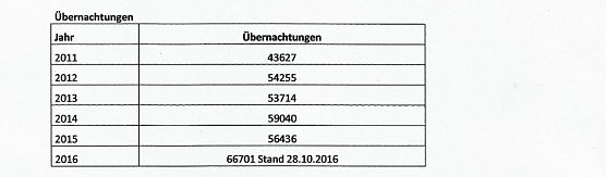 Rekordjahr im Ferienpark Feuerkuppe (Foto: Ferienpark Feuerkuppe)
