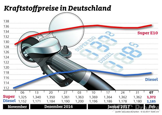 ADAC Tankstatistik (Foto: ADAC)