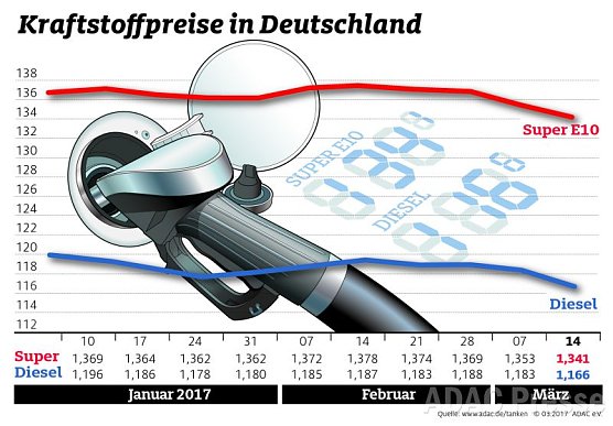 ADAC Tankstatistik (Foto: ADAC) ADAC Tankstatistik (Foto: ADAC)