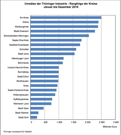 Ums&auml;tze der Th&uuml;ringer Industrie - Rangfolge der Kreise Januar bis Dezember 2016 (Foto: Th&uuml;ringer Landesamt f&uuml;r Statistik)