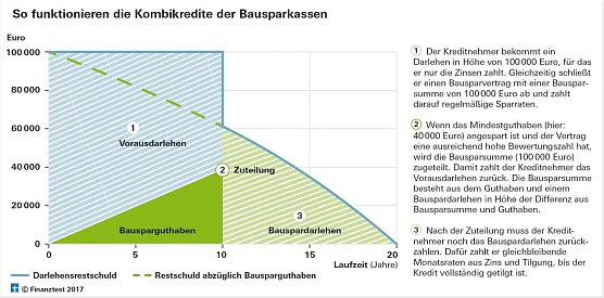 Grafik (Foto: Stiftung Warentest)