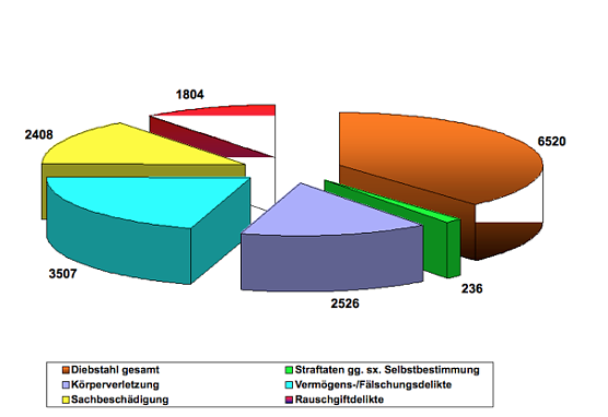 Verteilung Schwerpunktdelikte (Foto: Landespolizeiinspektion Nordhausen)