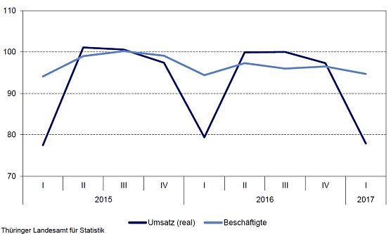 Umsatz und Besch&auml;ftigte im Th&uuml;ringer Gastgewerbe 2015 bis 2017, Jahresdurchschnitt 2010 = 100 (Foto: TLS)