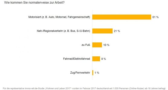 Grafik (Foto: Immowelt)