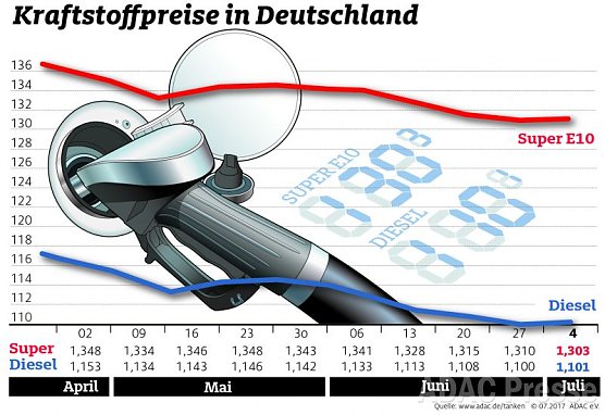 ADAC Tankstatistik (Foto: ADAC)
