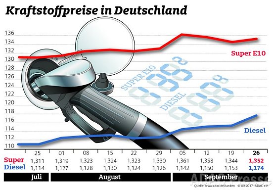 ADAC Tankstatistik (Foto: ADAC) ADAC Tankstatistik (Foto: ADAC)