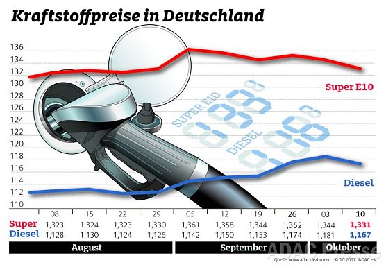 ADAC Tankstatistik (Foto: ADAC) ADAC Tankstatistik (Foto: ADAC)