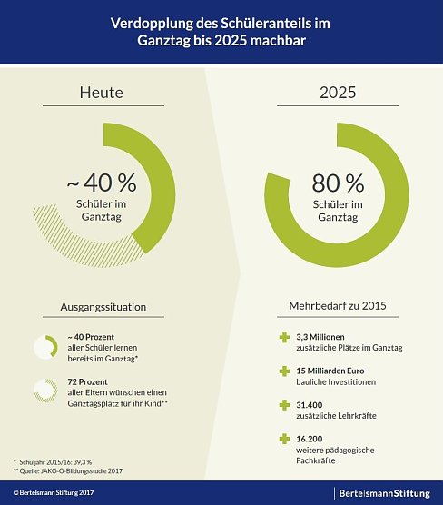 Grafik (Foto: Bertelsmann Stiftung)