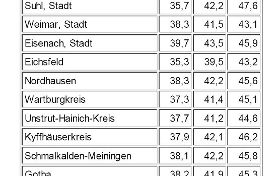 Bild: Statistik