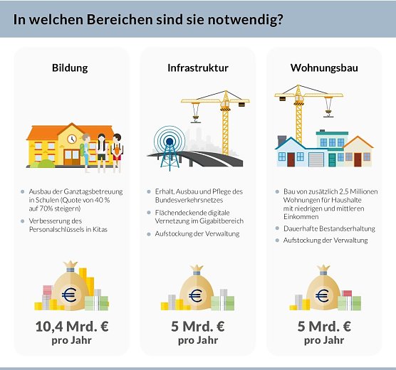&Ouml;ffentliche Investitionen lohnen sich (Foto: Bertelsmann Stiftung)