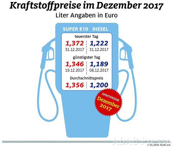 ADAC Tankstatistik (Foto: ADAC)