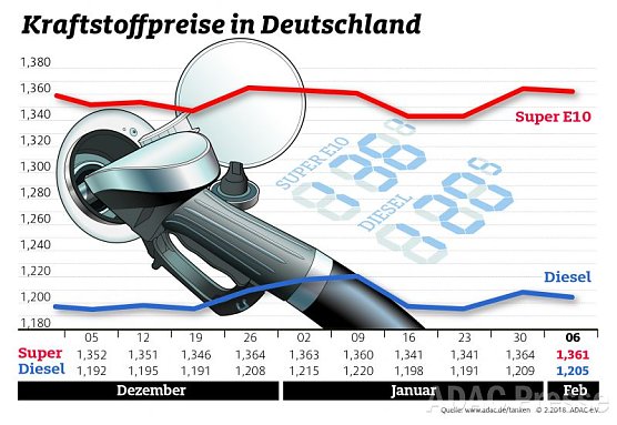 ADAC Tankstatistik (Foto: ADAC)
